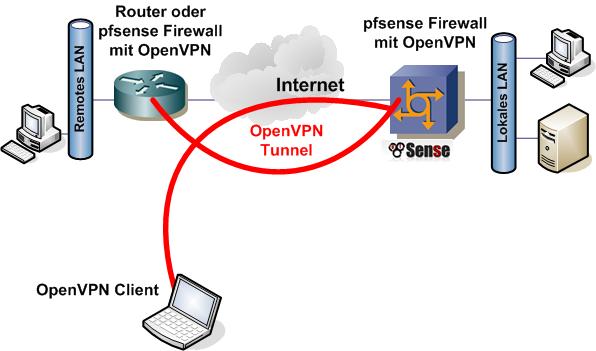 Solution Pare-feu et VPN Voipsense Maroc
